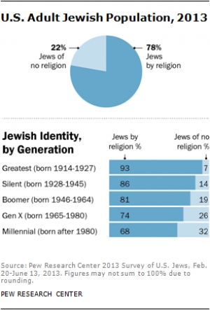L’état des juifs aux Etats-Unis en 2013